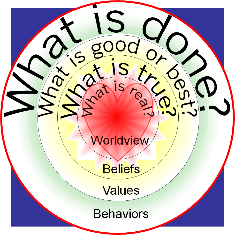 Kwast diagram of four layers of culture